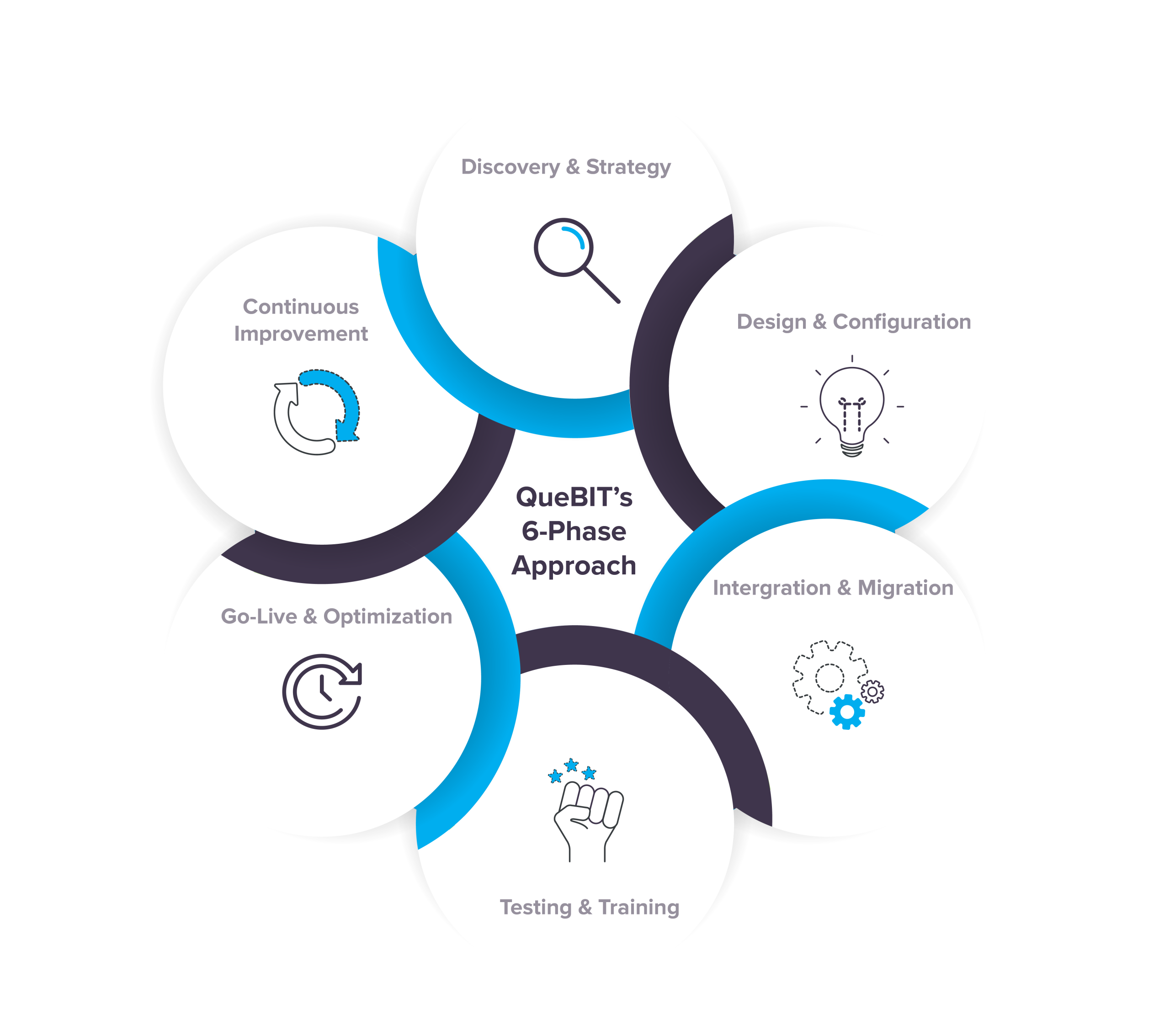 ERP 6-Phase Approach